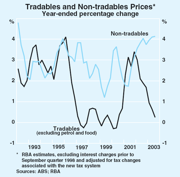 Graph 70: Tradables and Non-tradables Prices