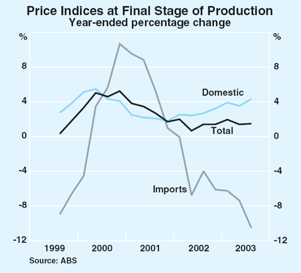 Graph 71: Price Indices at Final Stage of Production