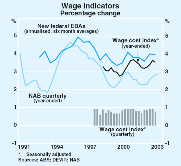 Graph 72: Wage Indicators