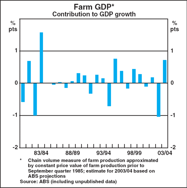 Graph A1: Farm GDP