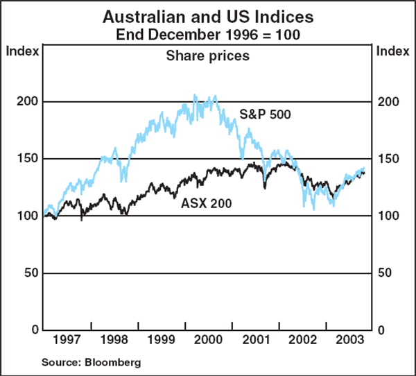 Graph B1: Australian and US Indices