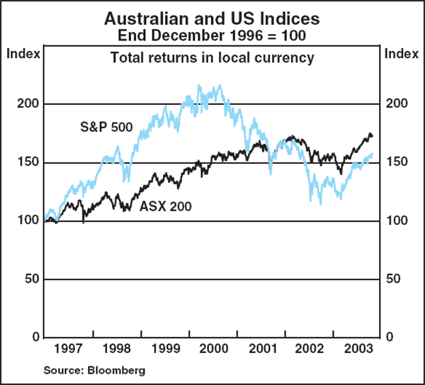 Graph B2: Australian and US Indices