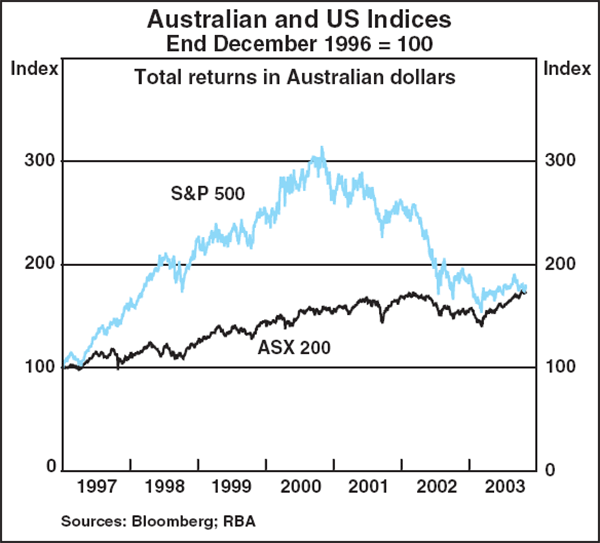 Graph B3: Australian and US Indices
