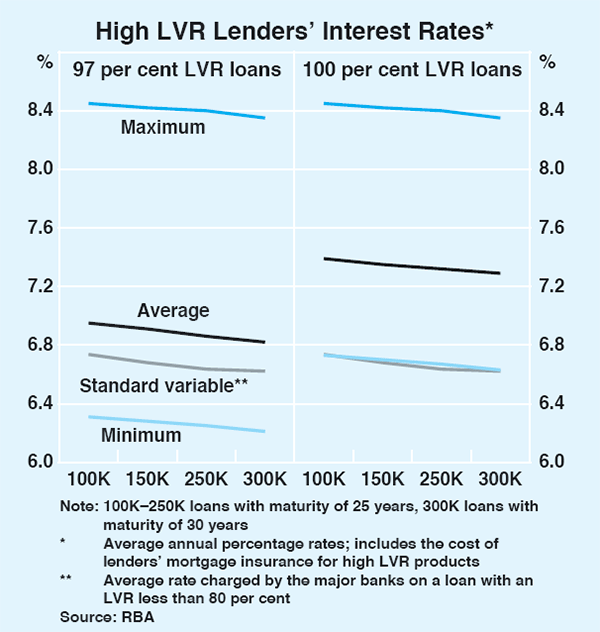 Graph 1: High LVR Lenders' Interest Rates