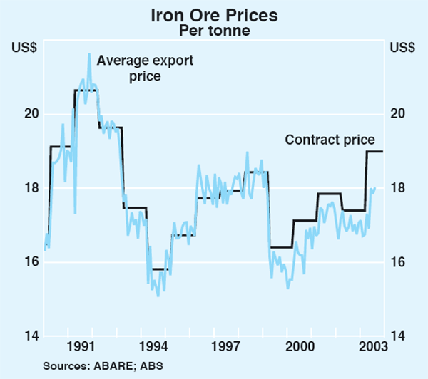 Graph 2: Iron Ore Prices