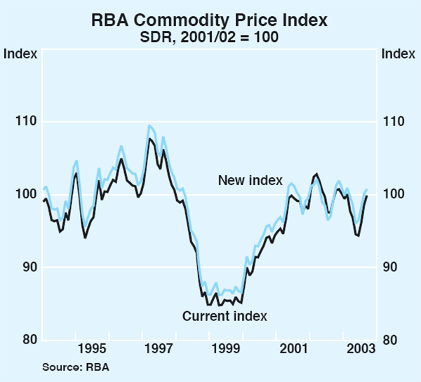 Graph 3: RBA Commodity Price Index