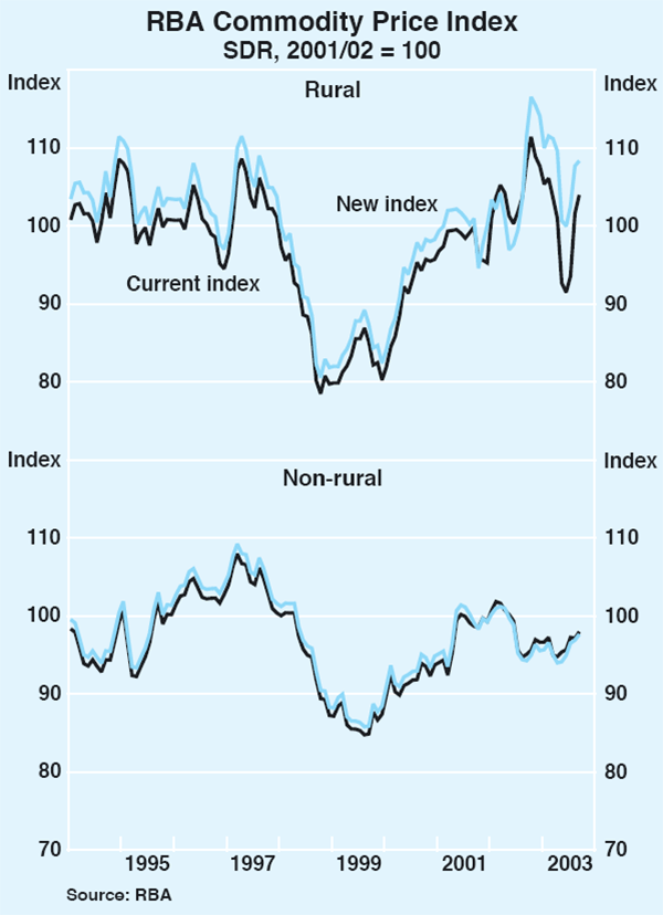 Graph 4: RBA Commodity Price Index