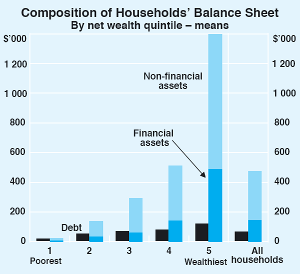 Graph 1: Composition of Households' Balance Sheet