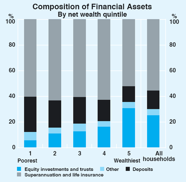 Graph 2: Composition of Financial Assets