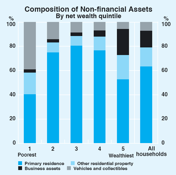 Graph 3: Composition of Non-financial Assets