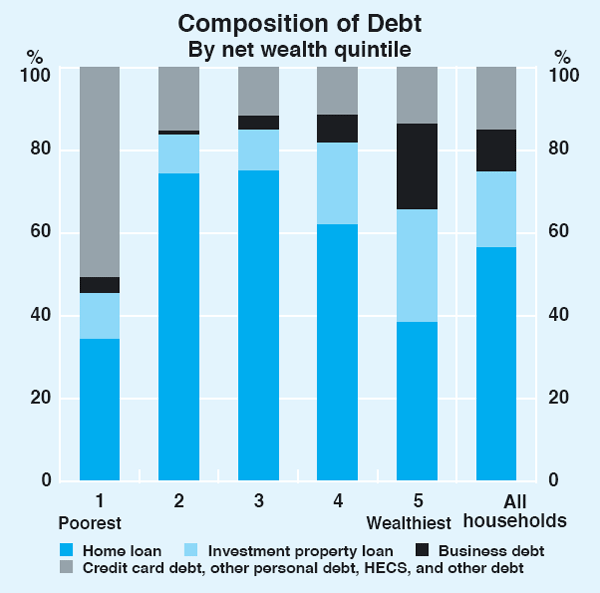 Graph 4: Composition of Debt