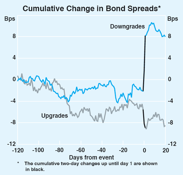 Graph 2: Cumulative Change in Bond Spreads