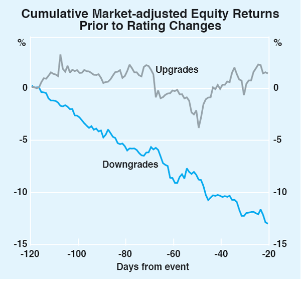Graph 3: Cumulative Market-adjusted Equity Returns Prior to Rating Changes