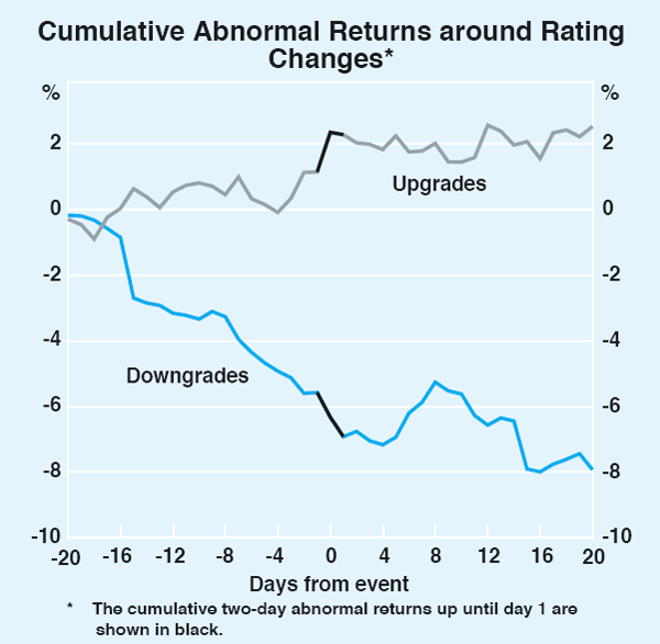 Graph 4: Cumulative Abnormal Returns around Rating Changes