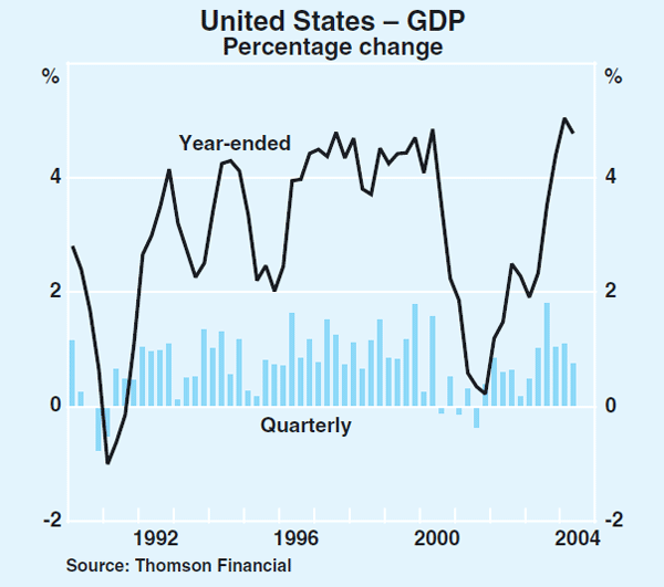 Graph 1: United States – GDP