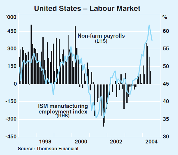 Graph 2: United States – Labour Market