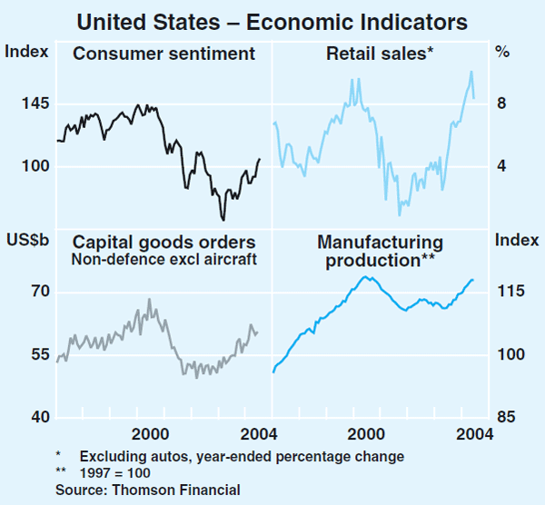 Graph 3: United States – Economic Indicators