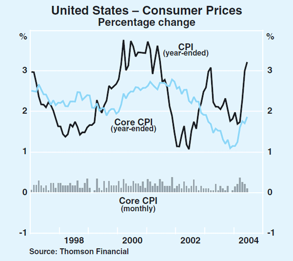 Graph 4: United States – Consumer Prices