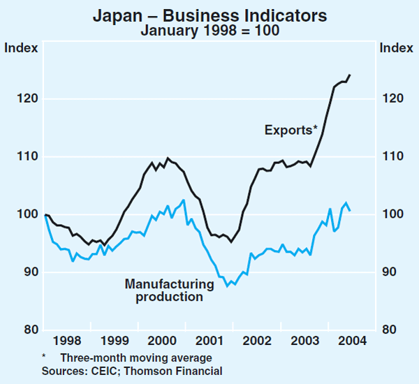 Graph 6: Japan – Business Indicators