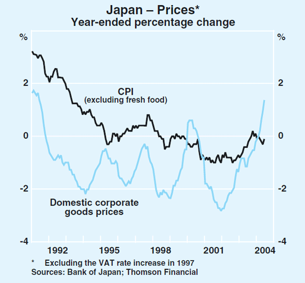 Graph 8: Japan – Prices