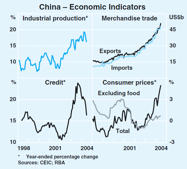 Graph 9: China – Economic Indicators