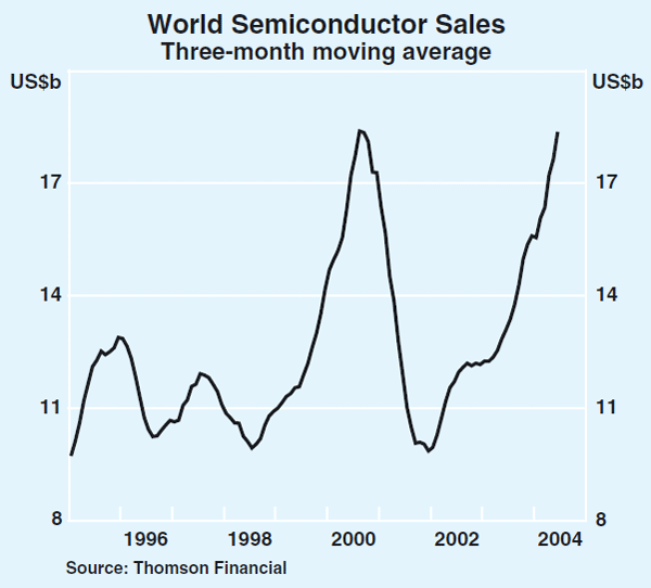Graph 10: World Semiconductor Sales