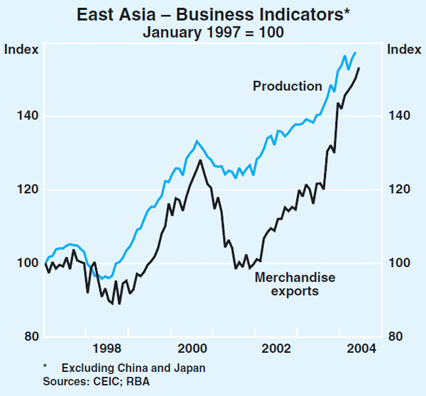 Graph 11: East Asia – Business Indicators