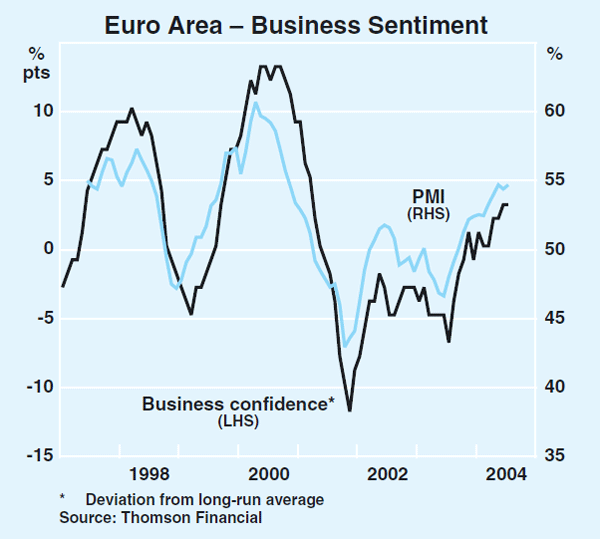 Graph 13: Euro Area – Business Sentiment
