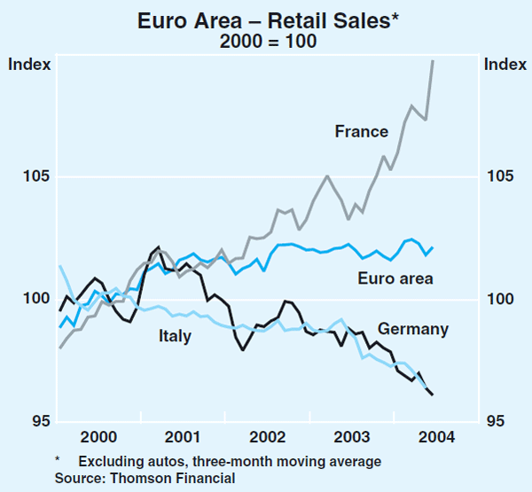 Graph 14: Euro Area – Retail Sales
