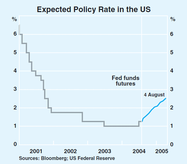 Graph 17: Expected Policy Rate in the US