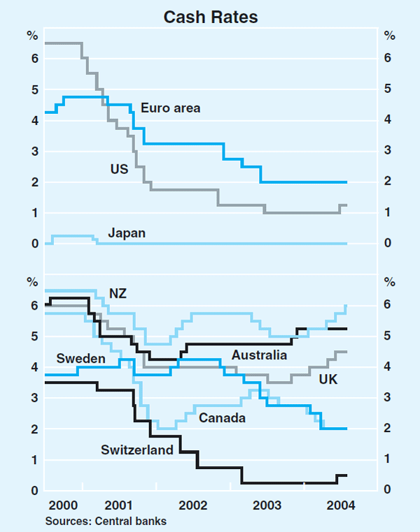 Graph 18: Cash Rates