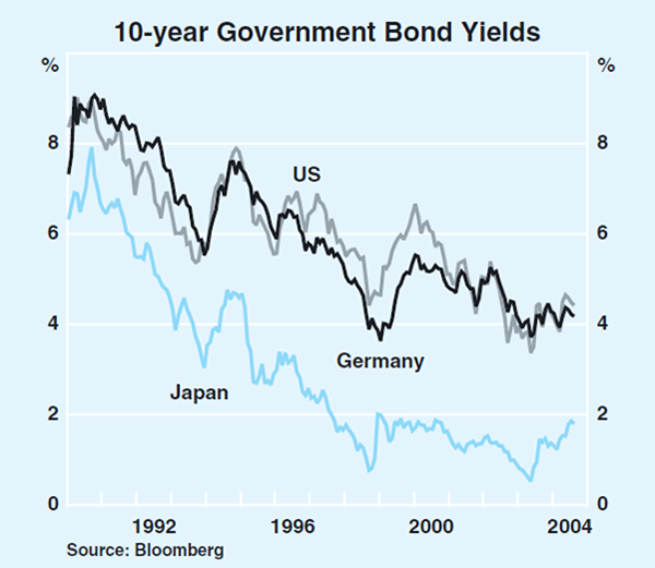 Graph 19: 10-year Government Bond Yields