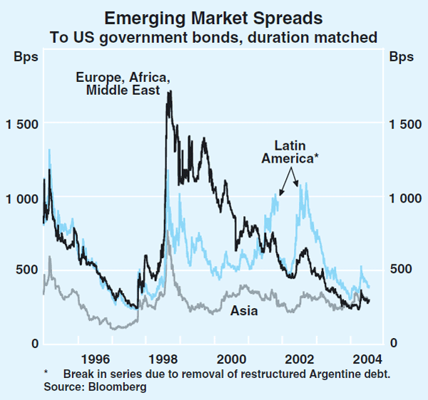 Graph 21: Emerging Market Spreads