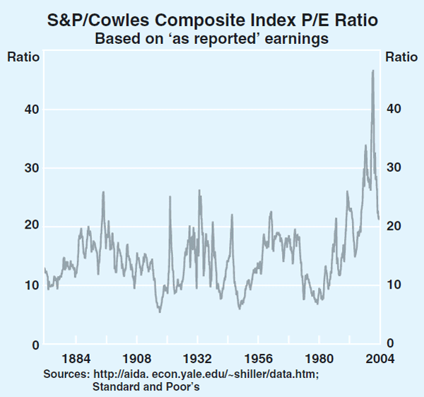 Graph 23: S&P/Cowles Composite Index P/E Ratio
