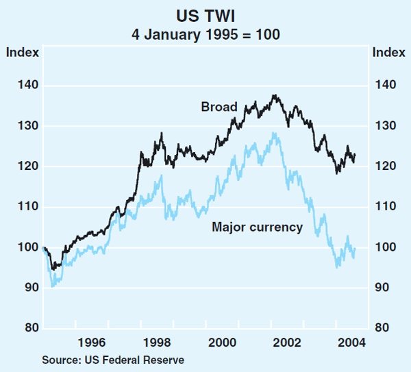 Graph 24: US TWI