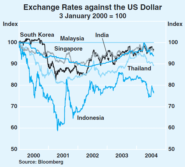 Graph 26: Exchange Rates against the US Dollar