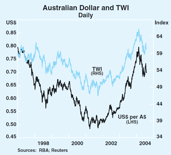 Graph 27: Australian Dollar and TWI