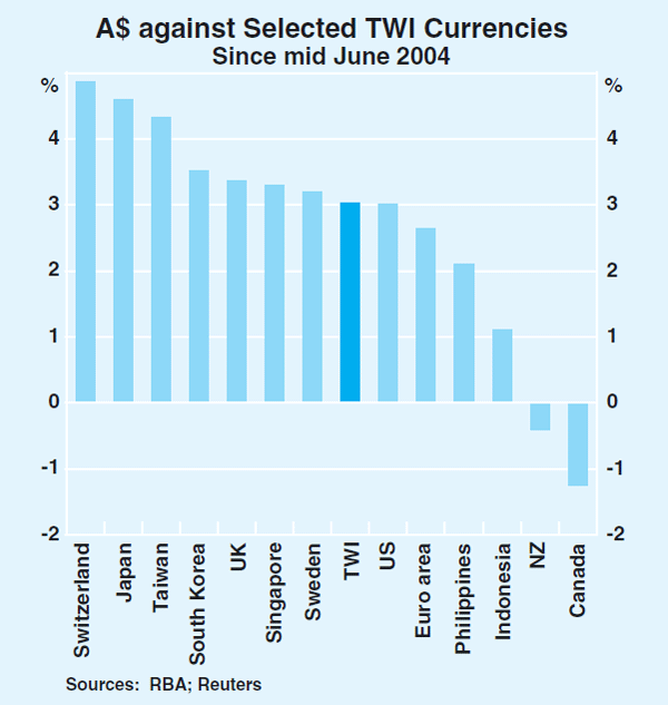 Graph 28: A$ against Selected TWI Currencies