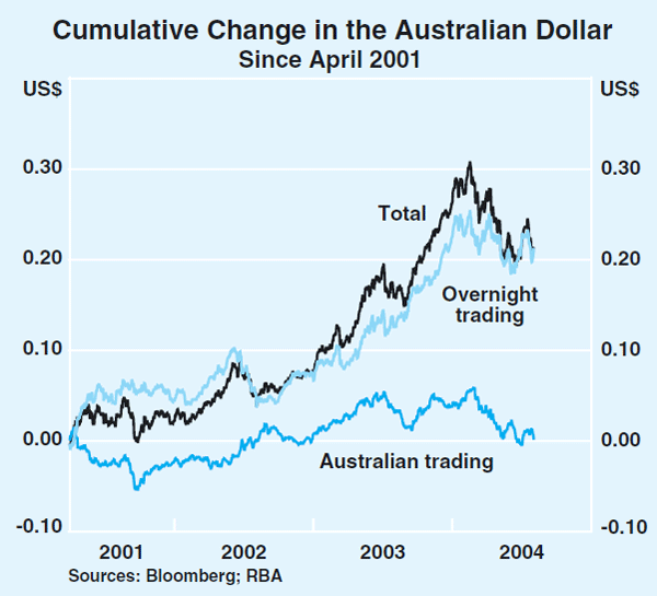 Graph 29: Cumulative Change in the Australian Dollar