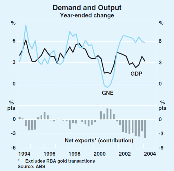 Graph 30: Demand and Output