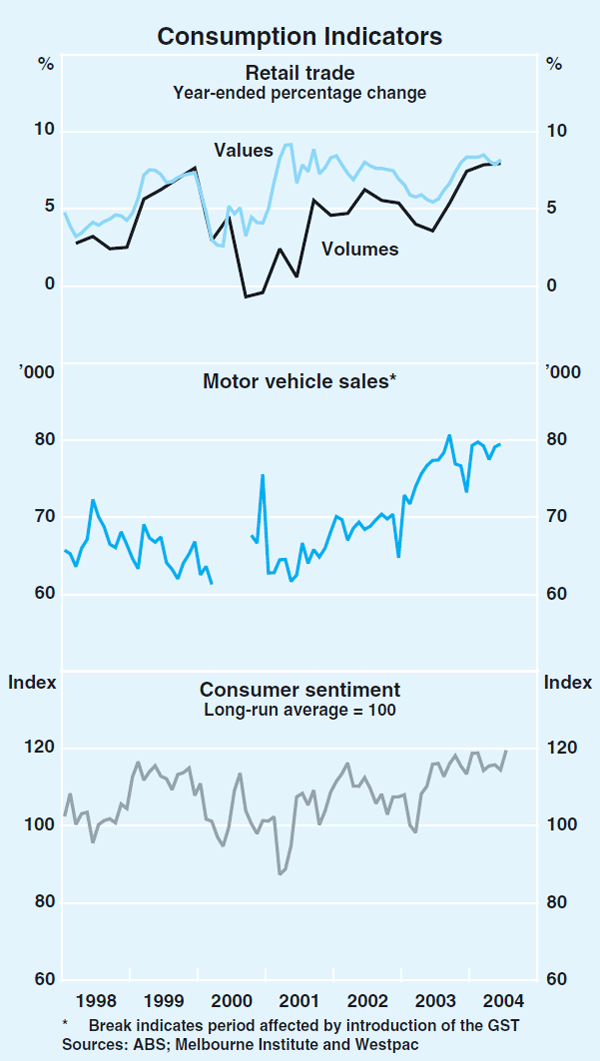 Graph 31: Consumption Indicators