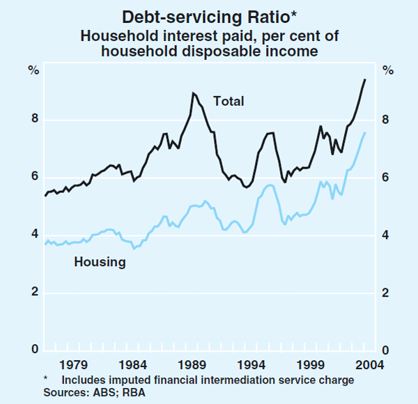 Graph 32: Debt-servicing Ratio