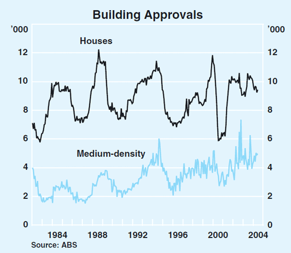 Graph 33: Building Approvals