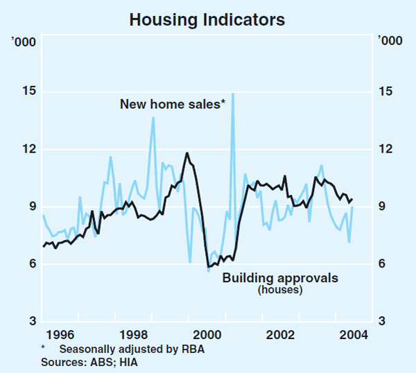 Graph 34: Housing Indicators