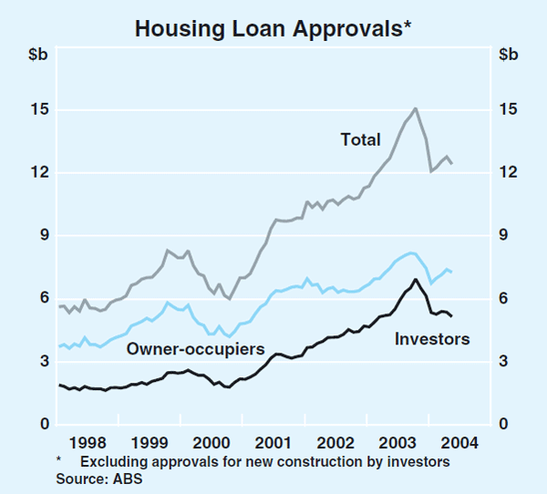 Graph 35: Housing Loan Approvals