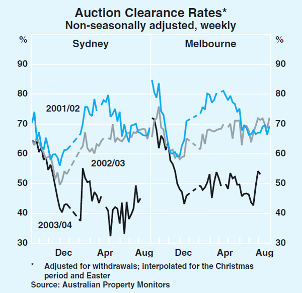 Graph 36: Auction Clearance Rates