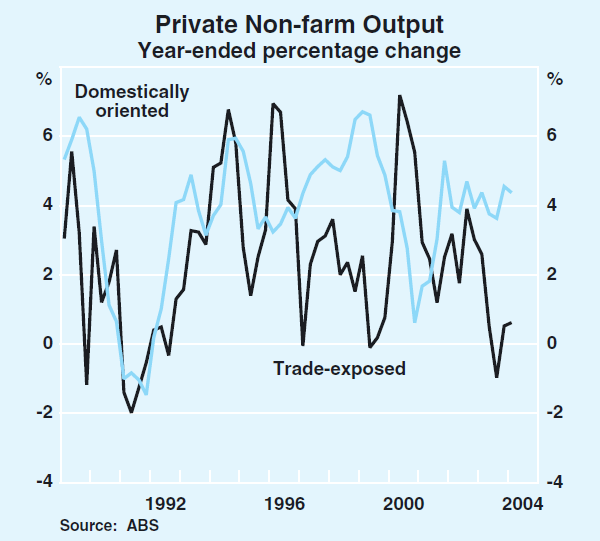 Graph 37: Private Non-farm Output