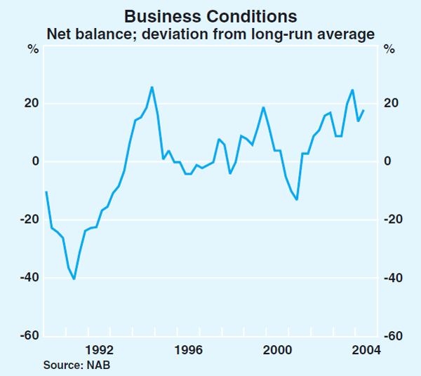 Graph 38: Business Conditions