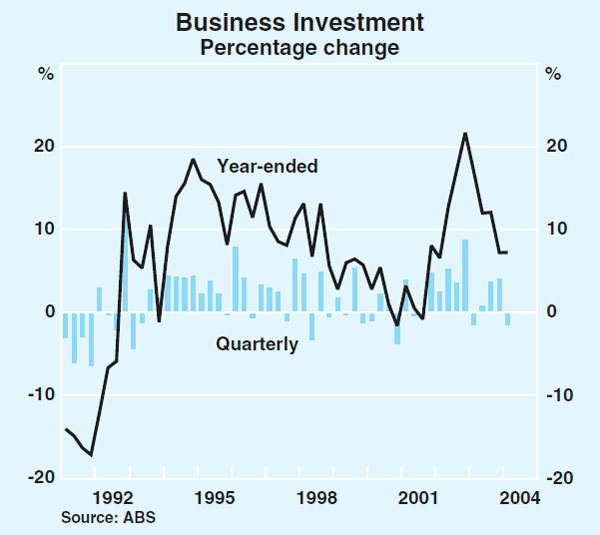 Graph 39: Business Investment