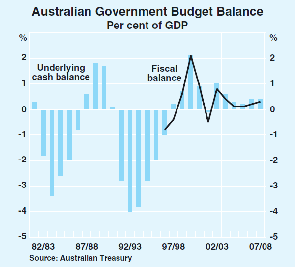 Graph 41: Australian Government Budget Balance